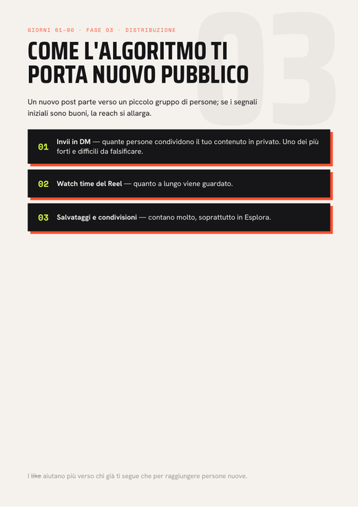 Pagina della guida Da 0 a 10k — come l'algoritmo porta nuovo pubblico